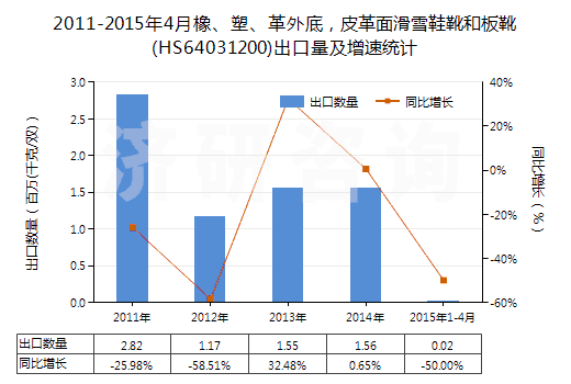 2011-2015年4月橡、塑、革外底，皮革面滑雪鞋靴和板靴(HS64031200)出口量及增速統(tǒng)計